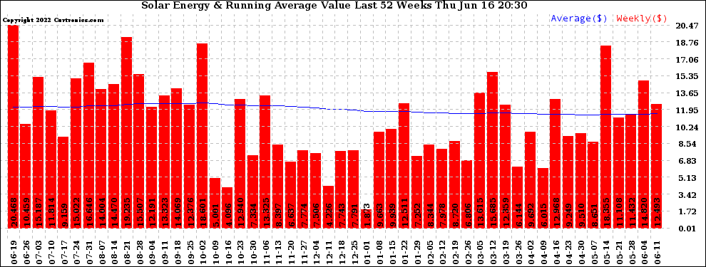 Solar PV/Inverter Performance Weekly Solar Energy Production Value Running Average Last 52 Weeks