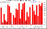 Solar PV/Inverter Performance Daily Solar Energy Production