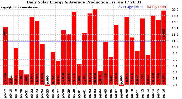 Solar PV/Inverter Performance Daily Solar Energy Production