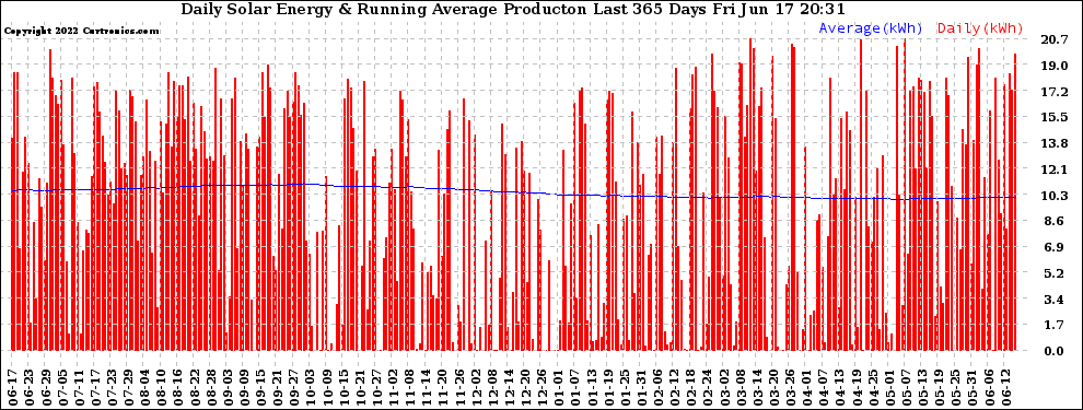 Solar PV/Inverter Performance Daily Solar Energy Production Running Average Last 365 Days