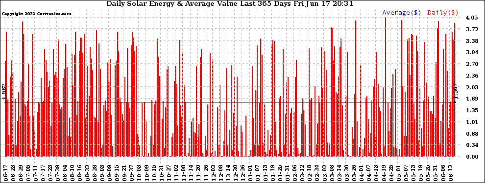 Solar PV/Inverter Performance Daily Solar Energy Production Value Last 365 Days