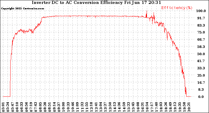 Solar PV/Inverter Performance Inverter DC to AC Conversion Efficiency