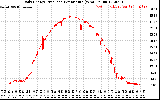 Solar PV/Inverter Performance Daily Energy Production Per Minute