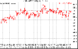 Solar PV/Inverter Performance Grid Voltage