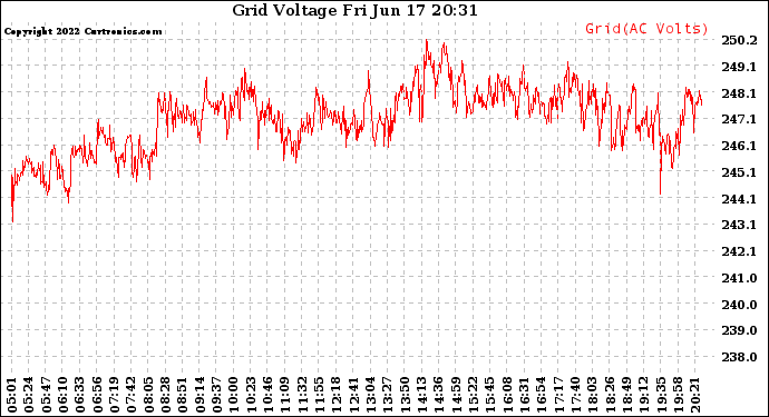 Solar PV/Inverter Performance Grid Voltage