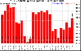 Solar PV/Inverter Performance Monthly Solar Energy Production