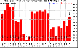 Solar PV/Inverter Performance Monthly Solar Energy Production Average Per Day (KWh)