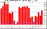 Milwaukee Solar Powered Home Monthly Production Running Average