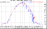 Solar PV/Inverter Performance Photovoltaic Panel Current Output