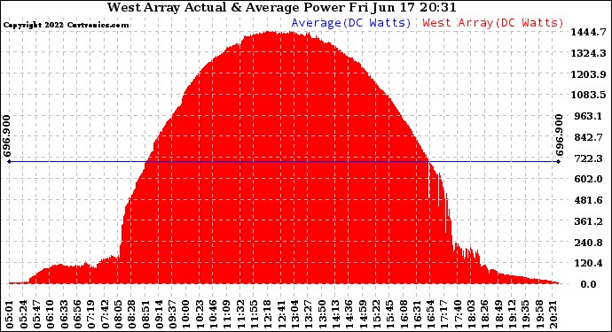 Solar PV/Inverter Performance West Array Actual & Average Power Output