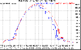 Solar PV/Inverter Performance Photovoltaic Panel Power Output