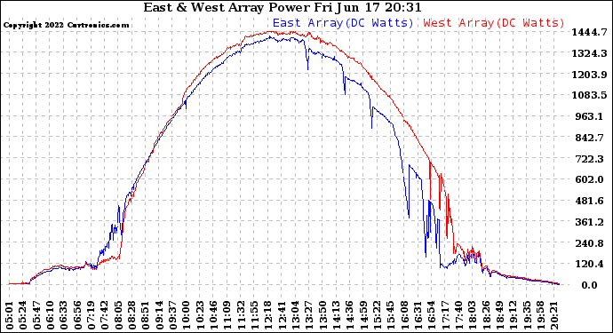 Solar PV/Inverter Performance Photovoltaic Panel Power Output