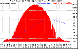 Solar PV/Inverter Performance East Array Actual & Running Average Power Output