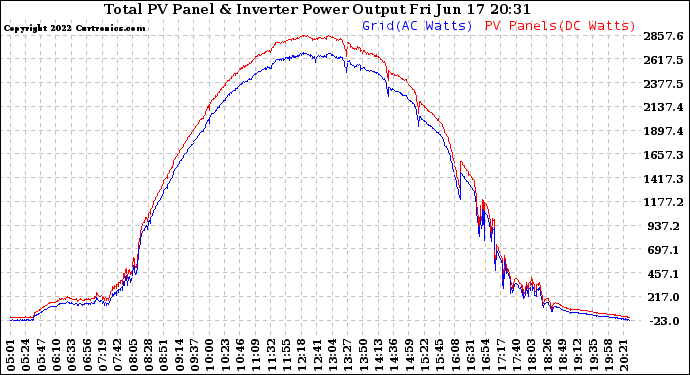 Solar PV/Inverter Performance PV Panel Power Output & Inverter Power Output