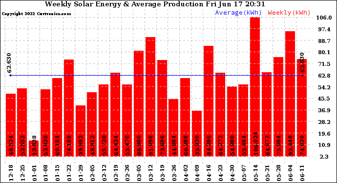 Solar PV/Inverter Performance Weekly Solar Energy Production