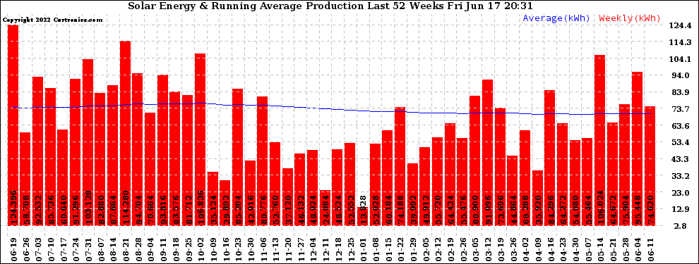 Solar PV/Inverter Performance Weekly Solar Energy Production Running Average Last 52 Weeks