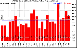 Milwaukee Solar Powered Home WeeklyProductionValue