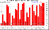 Solar PV/Inverter Performance Daily Solar Energy Production