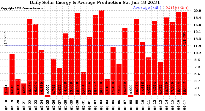 Solar PV/Inverter Performance Daily Solar Energy Production