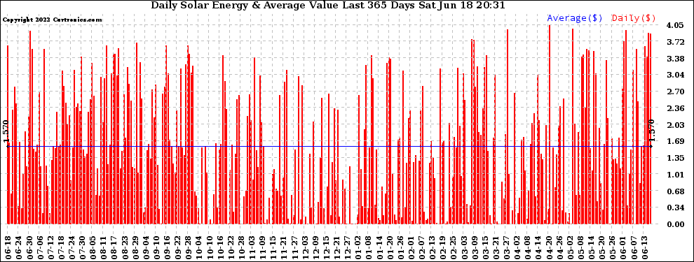 Solar PV/Inverter Performance Daily Solar Energy Production Value Last 365 Days