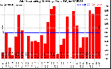 Solar PV/Inverter Performance Daily Solar Energy Production Value