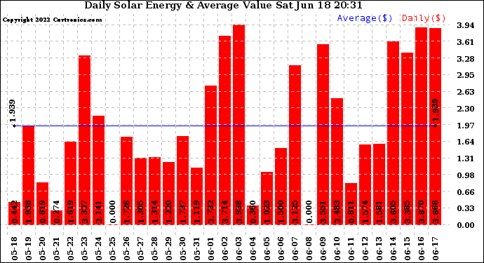 Solar PV/Inverter Performance Daily Solar Energy Production Value