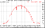 Solar PV/Inverter Performance Daily Energy Production Per Minute