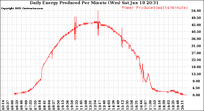 Solar PV/Inverter Performance Daily Energy Production Per Minute