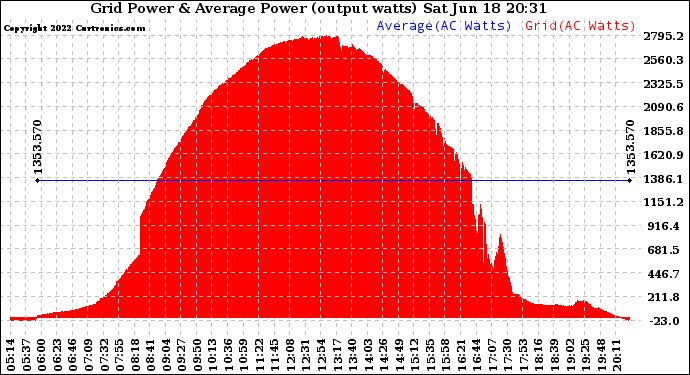 Solar PV/Inverter Performance Inverter Power Output