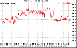 Solar PV/Inverter Performance Grid Voltage