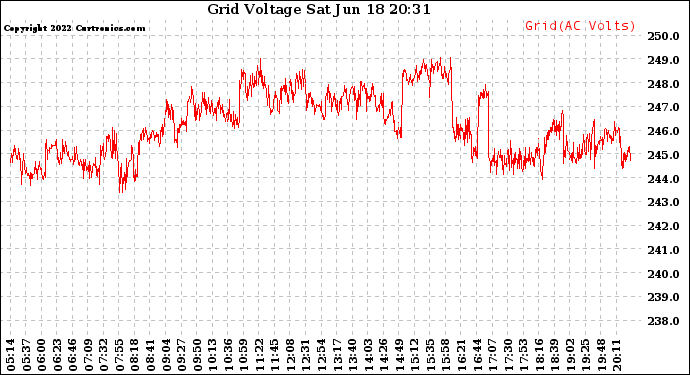 Solar PV/Inverter Performance Grid Voltage