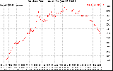 Solar PV/Inverter Performance Outdoor Temperature