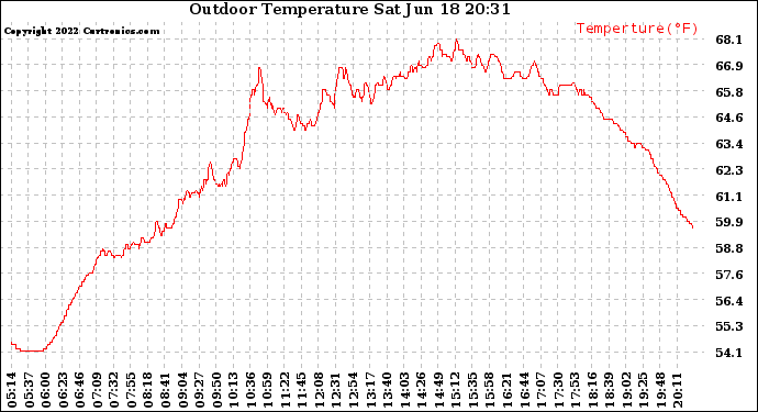 Solar PV/Inverter Performance Outdoor Temperature