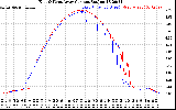 Solar PV/Inverter Performance Photovoltaic Panel Current Output