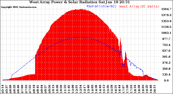 Solar PV/Inverter Performance West Array Power Output & Solar Radiation