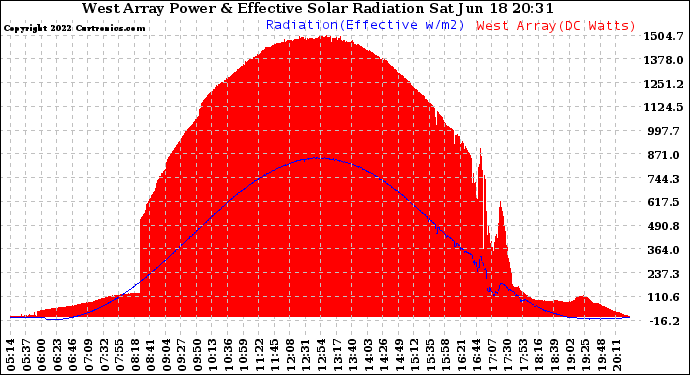 Solar PV/Inverter Performance West Array Power Output & Effective Solar Radiation