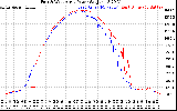 Solar PV/Inverter Performance Photovoltaic Panel Power Output