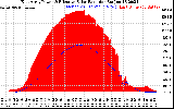 Solar PV/Inverter Performance East Array Power Output & Effective Solar Radiation