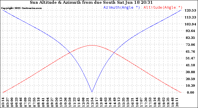 Solar PV/Inverter Performance Sun Altitude Angle & Azimuth Angle