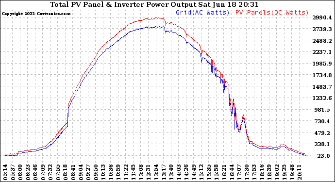 Solar PV/Inverter Performance PV Panel Power Output & Inverter Power Output