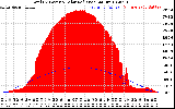 Solar PV/Inverter Performance Total PV Panel Power Output & Solar Radiation