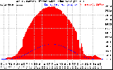 Solar PV/Inverter Performance Total PV Panel Power Output & Effective Solar Radiation