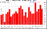 Solar PV/Inverter Performance Weekly Solar Energy Production