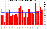 Solar PV/Inverter Performance Weekly Solar Energy Production Value