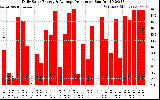 Solar PV/Inverter Performance Daily Solar Energy Production