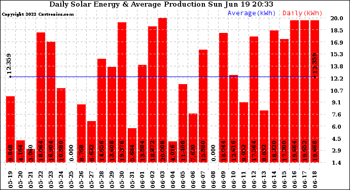 Solar PV/Inverter Performance Daily Solar Energy Production