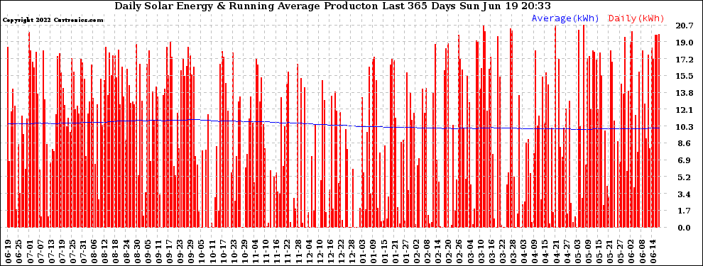 Solar PV/Inverter Performance Daily Solar Energy Production Running Average Last 365 Days