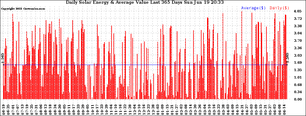 Solar PV/Inverter Performance Daily Solar Energy Production Value Last 365 Days