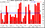 Solar PV/Inverter Performance Daily Solar Energy Production Value