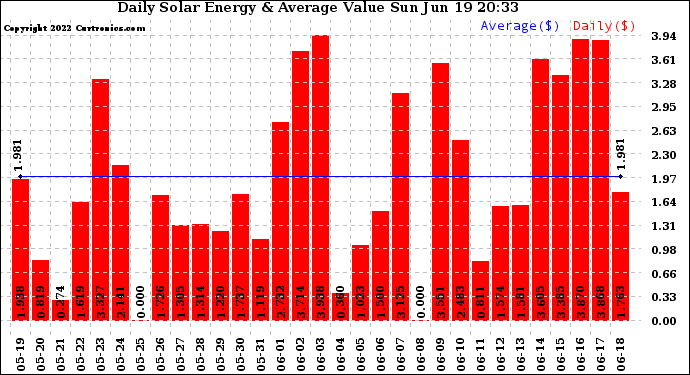 Solar PV/Inverter Performance Daily Solar Energy Production Value